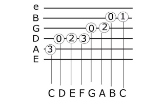 c scale open strings