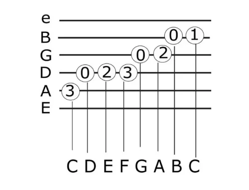 C scale open strings