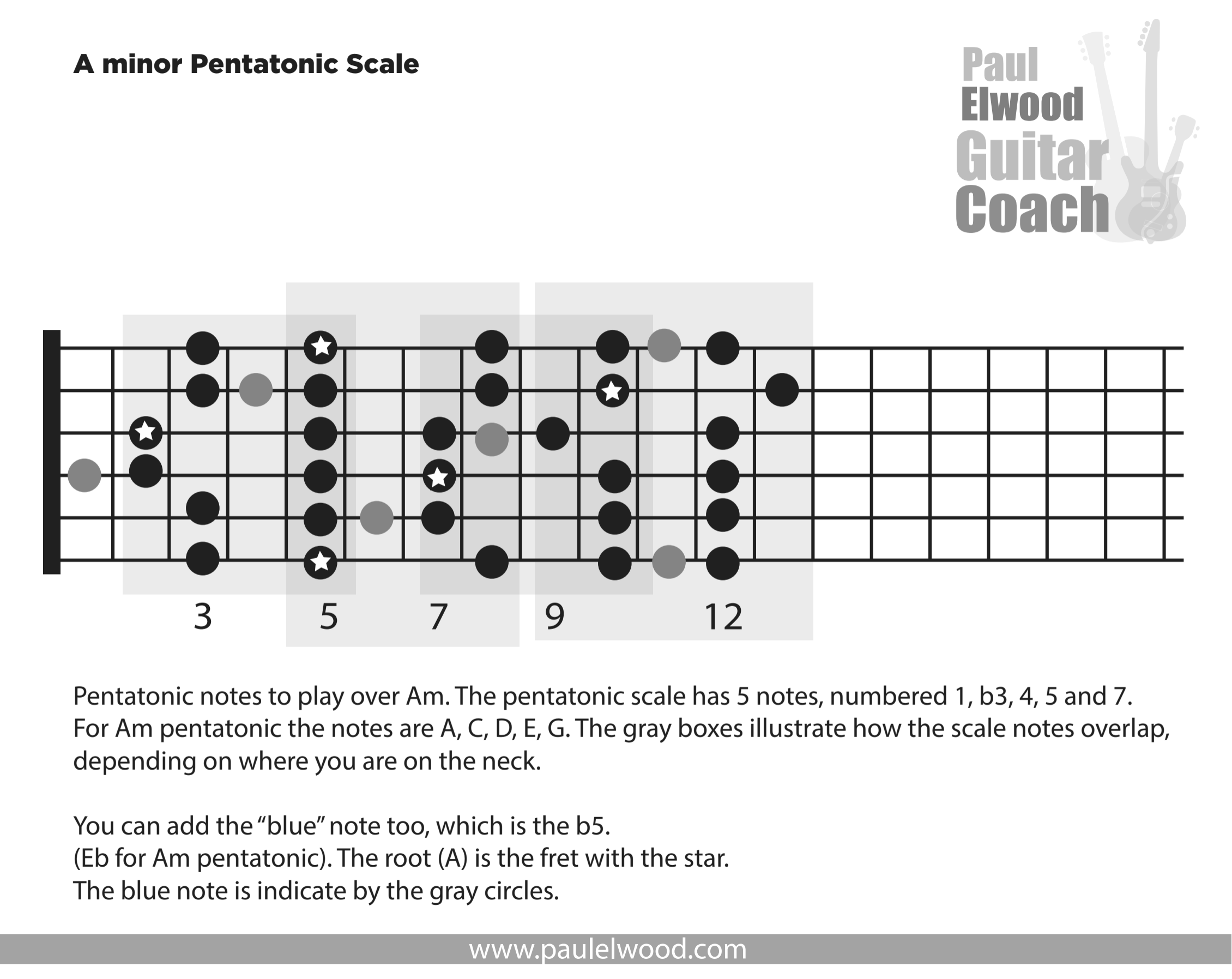 pentatonic Am pattern