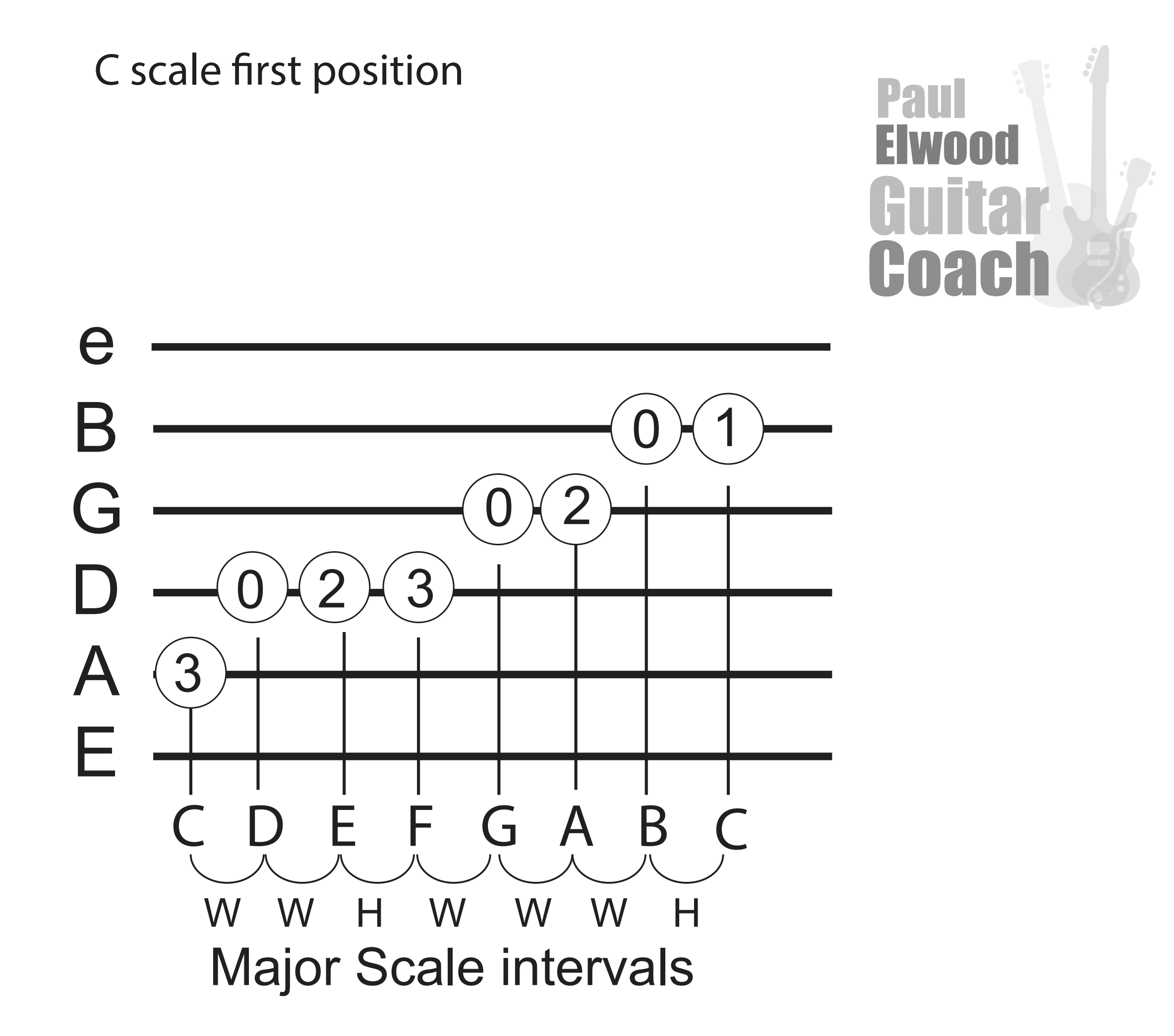 C scale in the first position