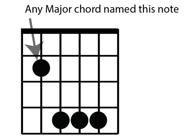 Build guitar chords from the 5 string using simple rules