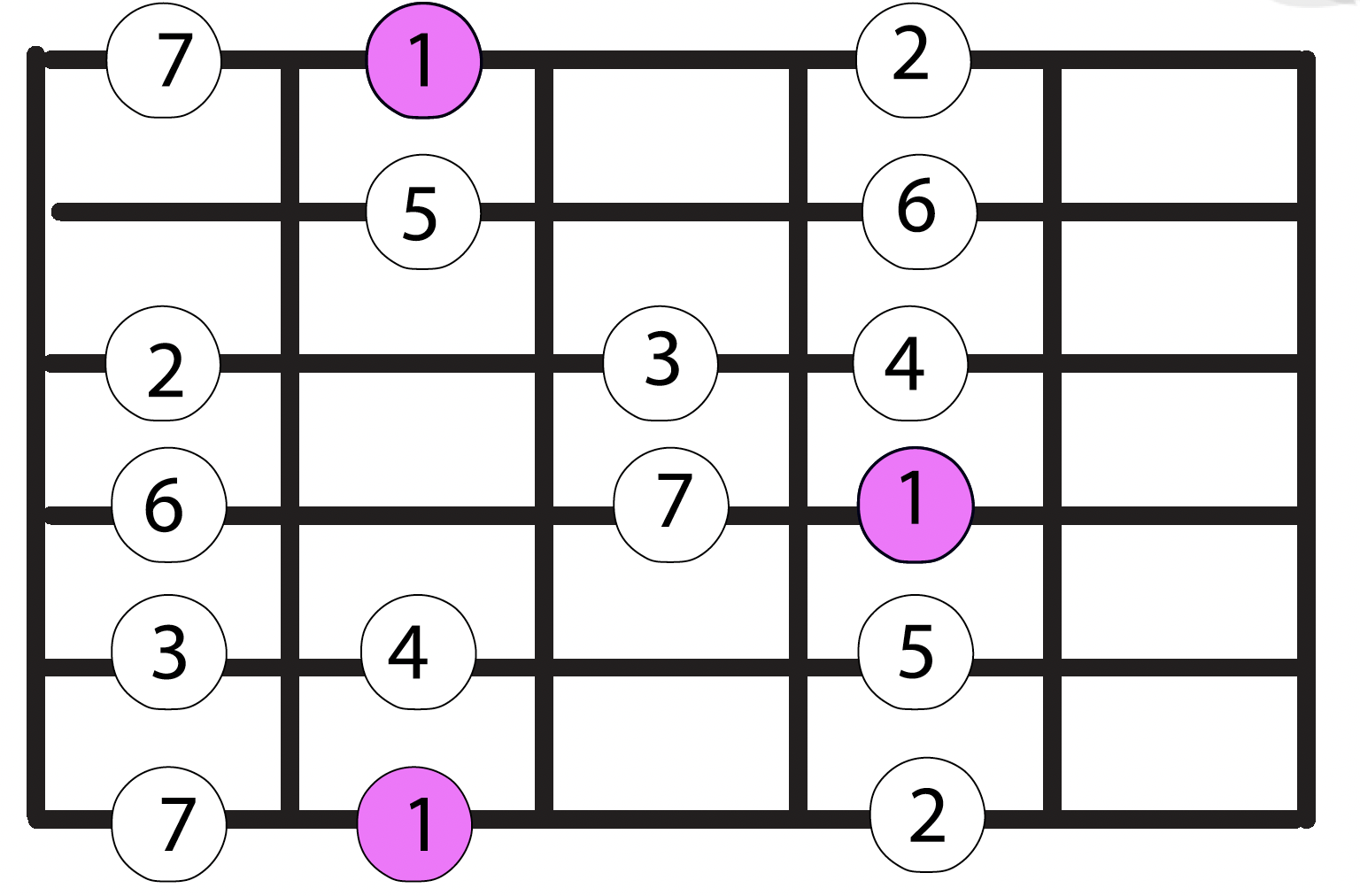 4 frets, two octaves
