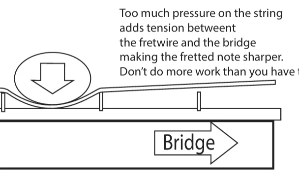 how hard to press Diagram of a finger pressing a guitar string too hard between frets. Text: Too much pressure on the string adds tension between the fretwire and the bridge making the fretted note sharper